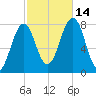 Gosport Harbor tide chart for Tuesday, October 14, 2025