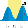 Gosport Harbor tide chart for Wednesday, October 15, 2025