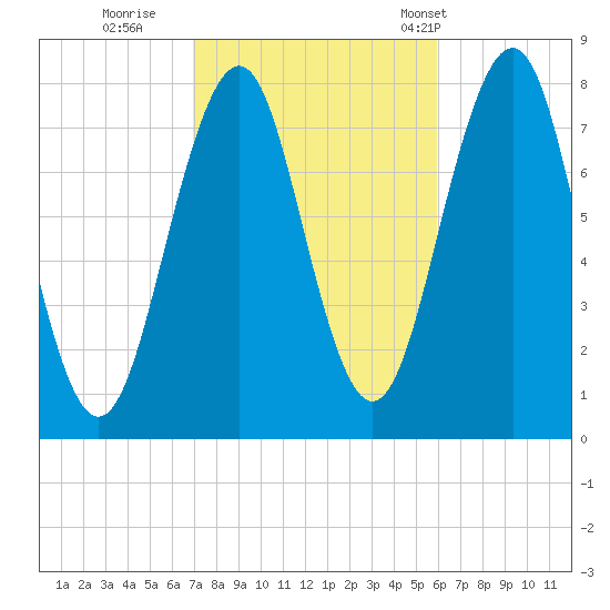 Gosport Harbor tide chart for Friday, October 17, 2025