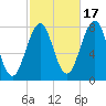 Gosport Harbor tide chart for Friday, October 17, 2025