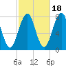 Gosport Harbor tide chart for Saturday, October 18, 2025