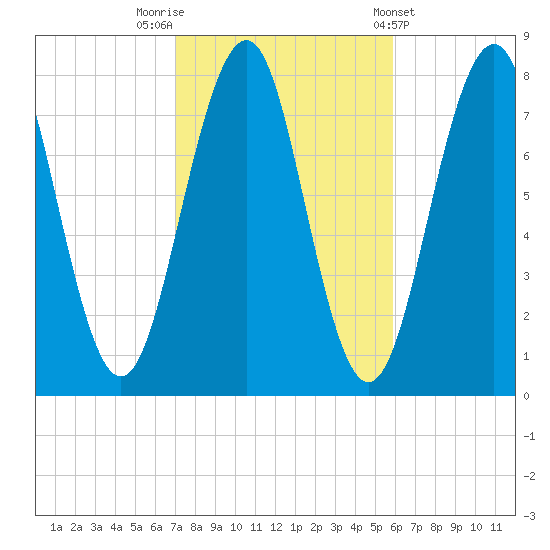 Gosport Harbor tide chart for Sunday, October 19, 2025