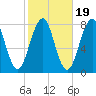 Gosport Harbor tide chart for Sunday, October 19, 2025