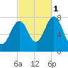 Gosport Harbor tide chart for Wednesday, October 1, 2025