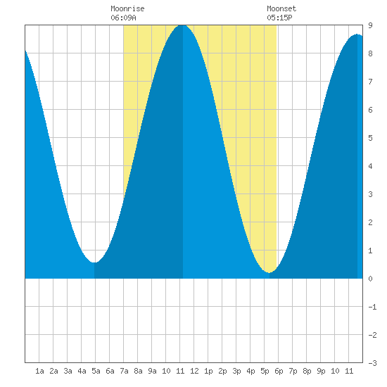 Gosport Harbor tide chart for Monday, October 20, 2025