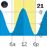 Gosport Harbor tide chart for Tuesday, October 21, 2025