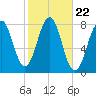 Gosport Harbor tide chart for Wednesday, October 22, 2025