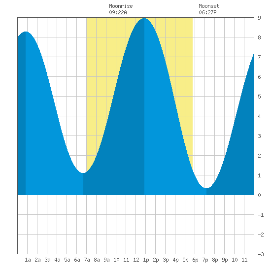 Gosport Harbor tide chart for Thursday, October 23, 2025