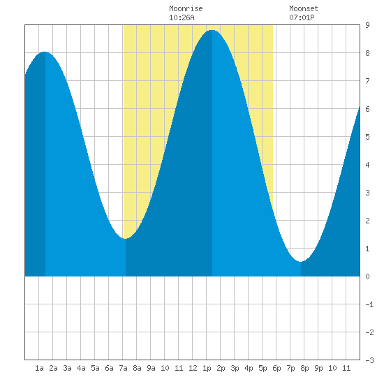Gosport Harbor tide chart for Friday, October 24, 2025