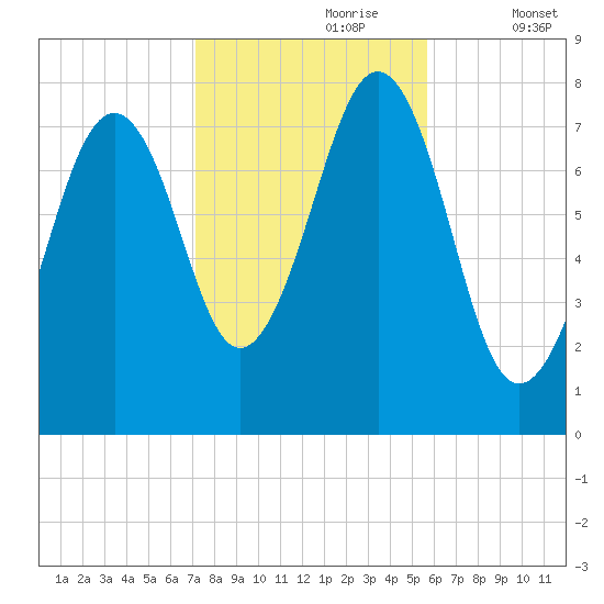 Gosport Harbor tide chart for Monday, October 27, 2025
