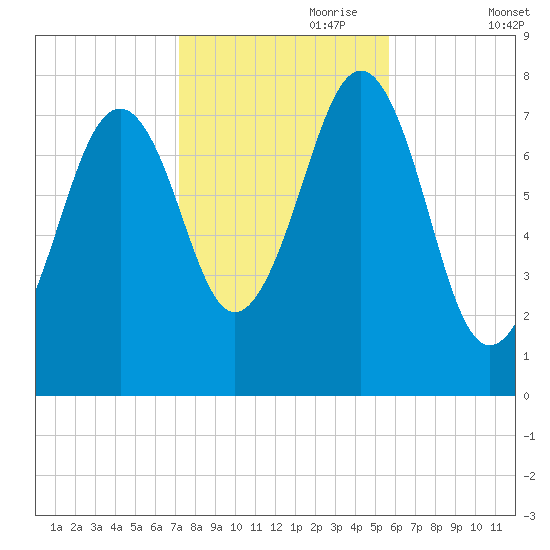 Gosport Harbor tide chart for Tuesday, October 28, 2025