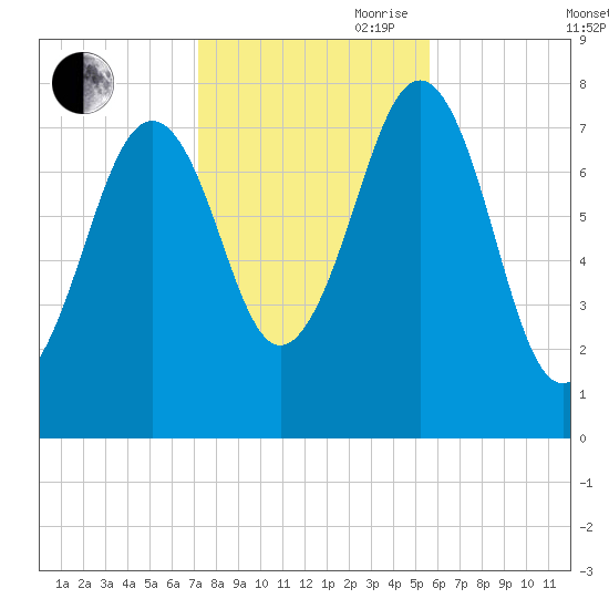 Gosport Harbor tide chart for Wednesday, October 29, 2025