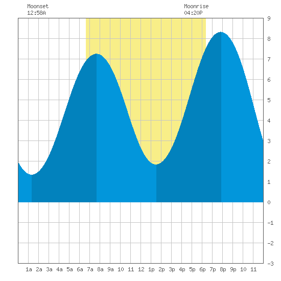 Gosport Harbor tide chart for Thursday, October 2, 2025