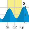 Gosport Harbor tide chart for Thursday, October 2, 2025