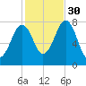 Gosport Harbor tide chart for Thursday, October 30, 2025