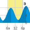 Gosport Harbor tide chart for Friday, October 3, 2025