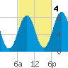 Gosport Harbor tide chart for Saturday, October 4, 2025