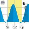 Gosport Harbor tide chart for Monday, October 6, 2025