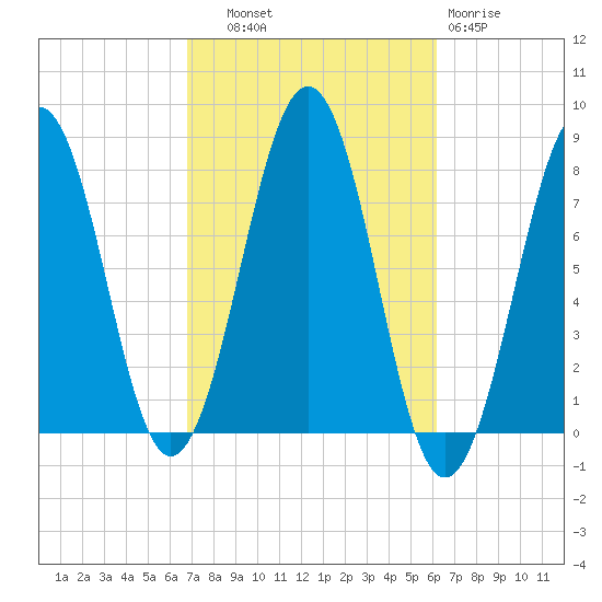Gosport Harbor tide chart for Wednesday, October 8, 2025