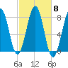 Gosport Harbor tide chart for Wednesday, October 8, 2025