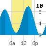 Gosport Harbor tide chart for Monday, November 10, 2025