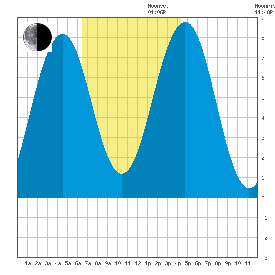 Gosport Harbor tide chart for Wednesday, November 12, 2025