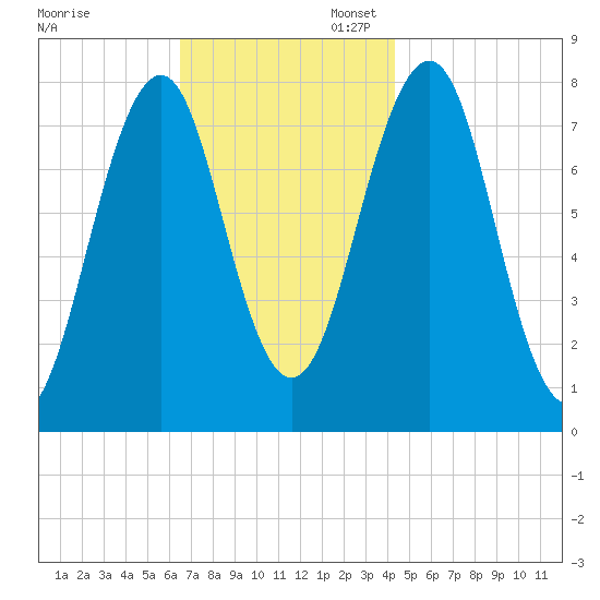 Gosport Harbor tide chart for Thursday, November 13, 2025