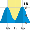 Gosport Harbor tide chart for Thursday, November 13, 2025