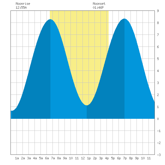 Gosport Harbor tide chart for Friday, November 14, 2025