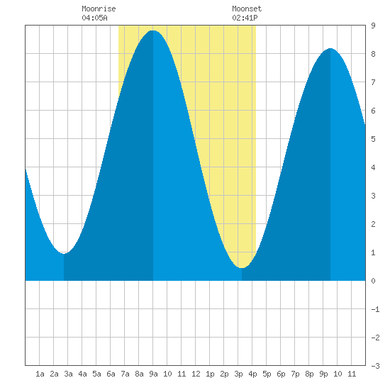 Gosport Harbor tide chart for Monday, November 17, 2025