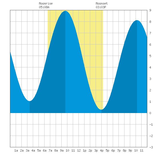 Gosport Harbor tide chart for Tuesday, November 18, 2025