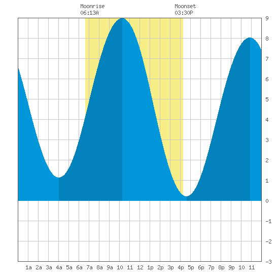 Gosport Harbor tide chart for Wednesday, November 19, 2025