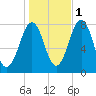 Gosport Harbor tide chart for Saturday, November 1, 2025