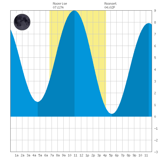 Gosport Harbor tide chart for Thursday, November 20, 2025
