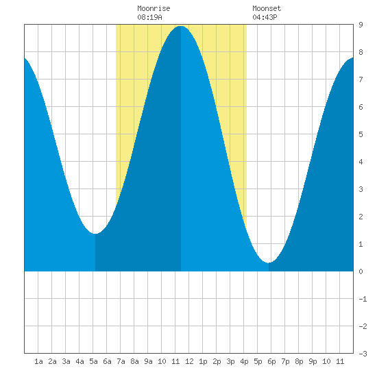 Gosport Harbor tide chart for Friday, November 21, 2025