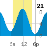 Gosport Harbor tide chart for Friday, November 21, 2025