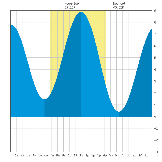 Gosport Harbor tide chart for Saturday, November 22, 2025
