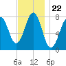Gosport Harbor tide chart for Saturday, November 22, 2025