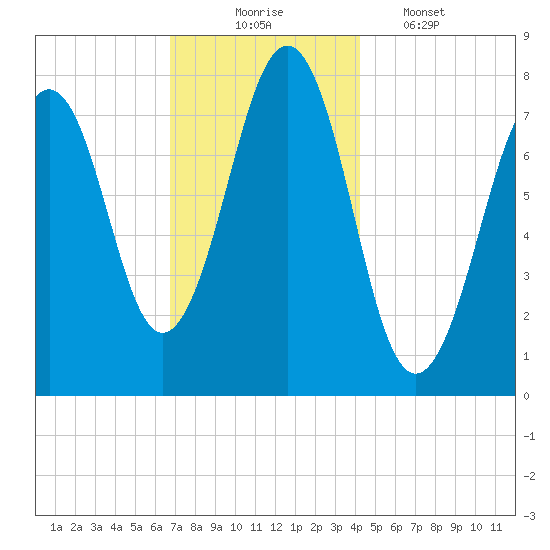 Gosport Harbor tide chart for Sunday, November 23, 2025