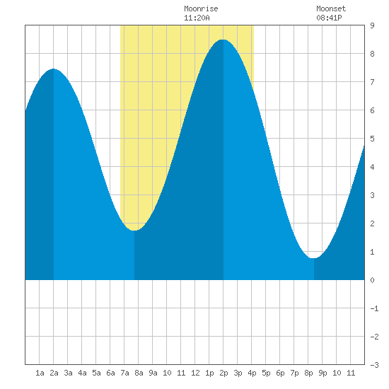 Gosport Harbor tide chart for Tuesday, November 25, 2025