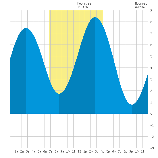 Gosport Harbor tide chart for Wednesday, November 26, 2025