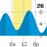 Gosport Harbor tide chart for Wednesday, November 26, 2025