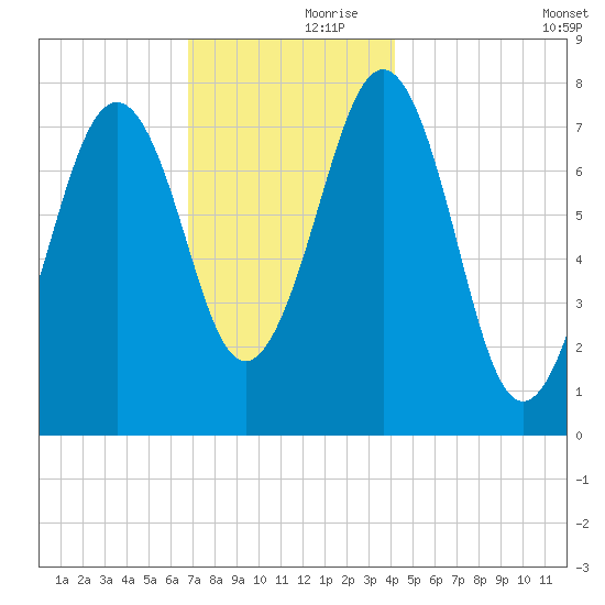 Gosport Harbor tide chart for Thursday, November 27, 2025