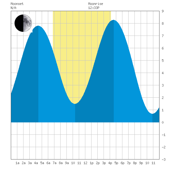 Gosport Harbor tide chart for Friday, November 28, 2025