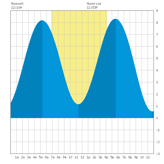 Gosport Harbor tide chart for Saturday, November 29, 2025