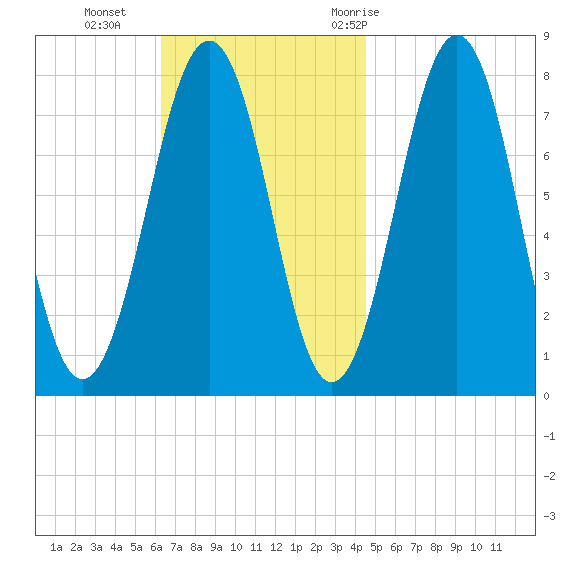 Gosport Harbor tide chart for Sunday, November 2, 2025
