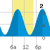 Gosport Harbor tide chart for Sunday, November 2, 2025