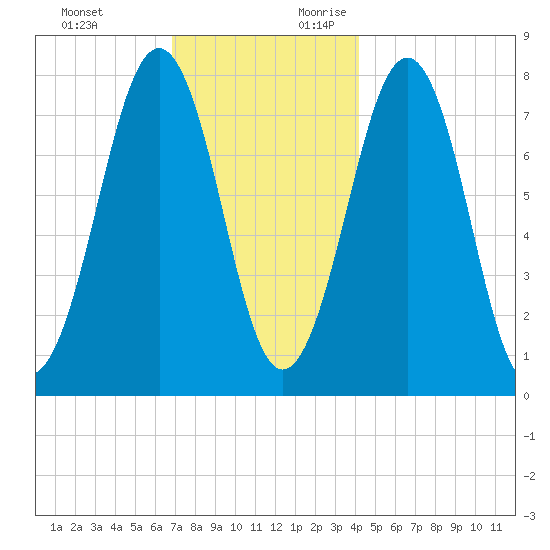 Gosport Harbor tide chart for Sunday, November 30, 2025