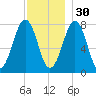 Gosport Harbor tide chart for Sunday, November 30, 2025