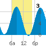 Gosport Harbor tide chart for Monday, November 3, 2025